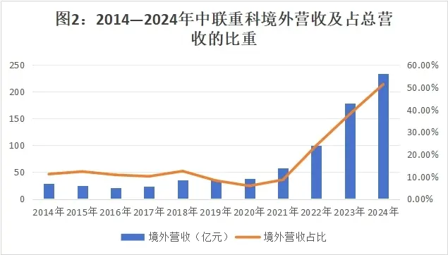 000157正被外资加仓！4年海外收入翻5倍！分红率46%(图3)