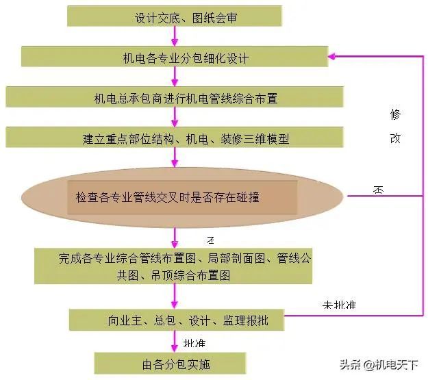机电深化设计方案(图2)