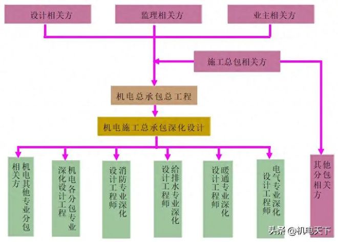 机电深化设计方案(图1)