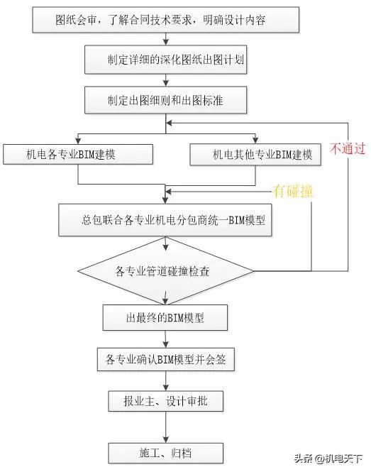 机电深化设计方案(图3)