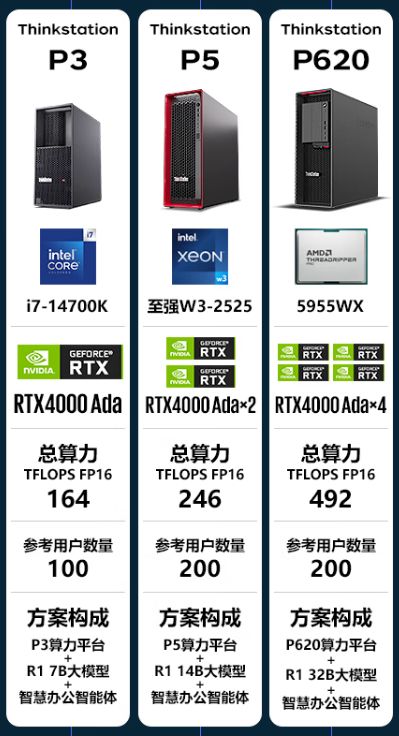 效率提升9成联想DeepSeek大模型工作站京东独家开售(图2)