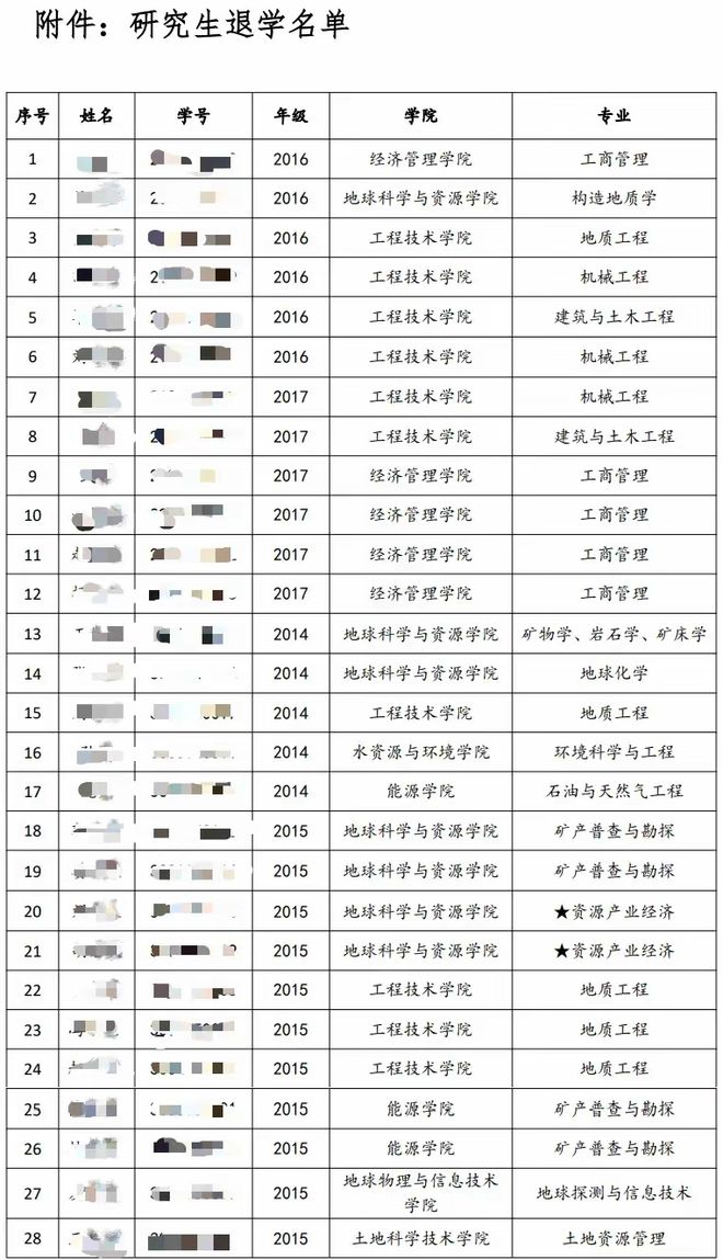 985名校退学率激增15%！艰难上岸后大批研究生却在疯狂跑路(图2)