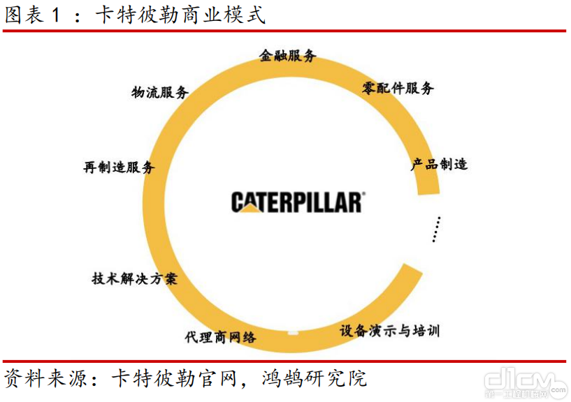 海外巨头卡特彼勒的战略扩张(图2)