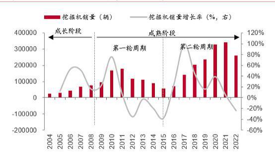 全球市场3倍于中国：中国挖掘机正加速“淘金”海外(图4)