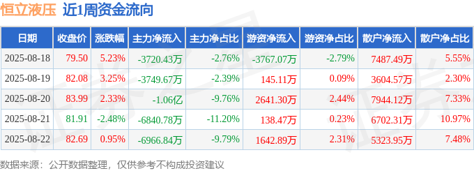 本周盘点（818-822）：恒立液压周涨945%主力资金合计净流出319亿元