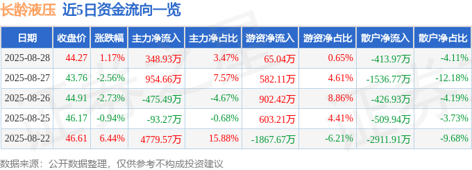 股票行情快报：长龄液压（605389）8月28日主力资金净买入34893万元