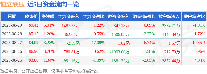 恒立液压（601100）8月29日主力资金净买入148753万元