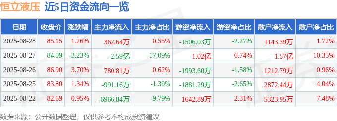 股票行情快报：恒立液压（601100）8月28日主力资金净买入36264万元