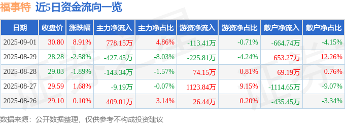 福事特(301446)9月1日主力资金净买入77815万元