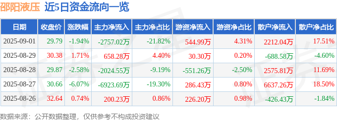 邵阳液压（301079）9月1日主力资金净卖出275702万元
