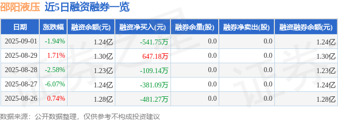 邵阳液压（301079）9月1日主力资金净卖出275702万元(图2)