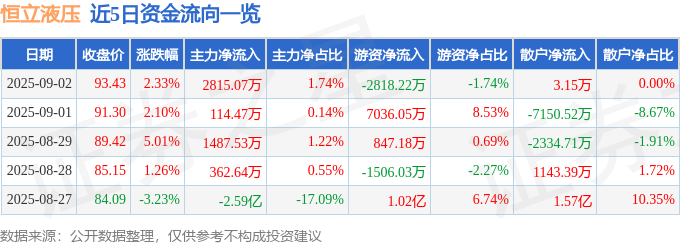 恒立液压（601100）9月2日主力资金净买入281507万元