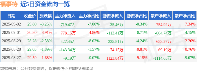 股票行情快报:福事特(301446)9月2日主力资金净卖出71947万元