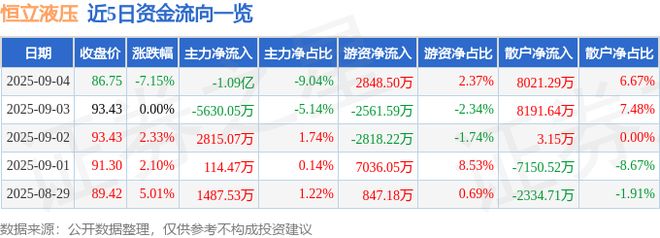 恒立液压（601100）9月4日主力资金净卖出109亿元