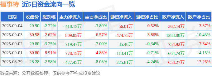 股票行情快报：福事特（301446）9月4日主力资金净卖出41815万元