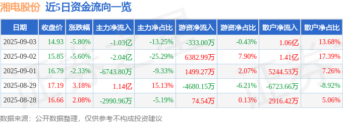 湘电股份（600416）9月3日主力资金净卖出103亿元