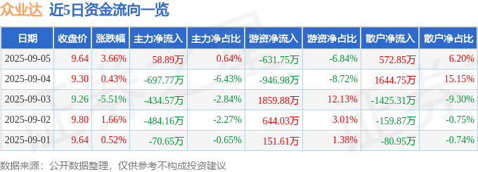 股票行情快报：众业达（002441）9月5日主力资金净买入5889万元