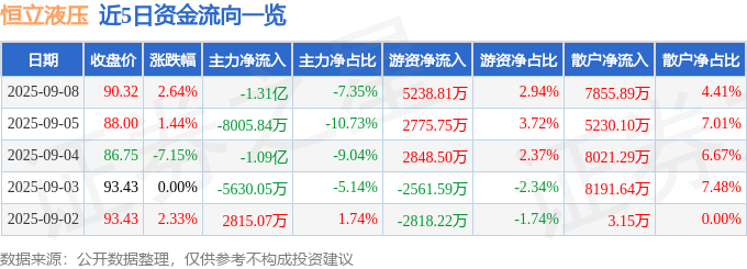 股票行情快报：恒立液压（601100）9月8日主力资金净卖出131亿元