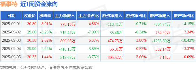 本周盘点(91-95):福事特周涨725%主力资金合计净流入13690万元