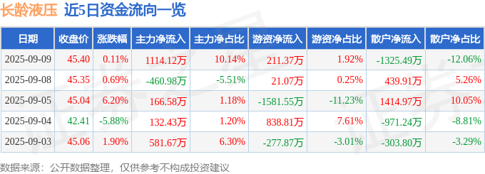 股票行情快报：长龄液压（605389）9月9日主力资金净买入111412万元