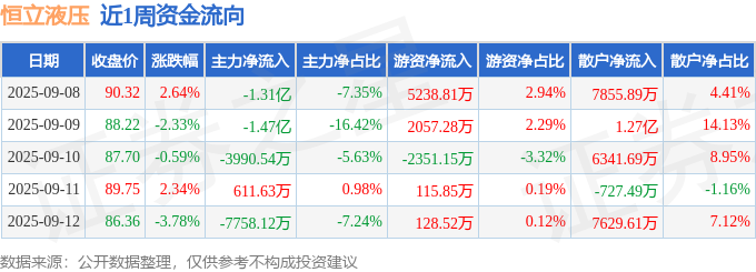 本周盘点（98-912）：恒立液压周跌186%主力资金合计净流出390亿元