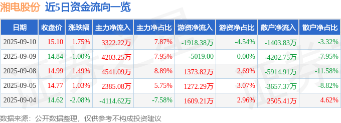 湘电股份（600416）9月10日主力资金净买入332222万元