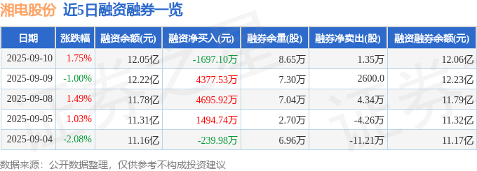 湘电股份（600416）9月10日主力资金净买入332222万元(图2)