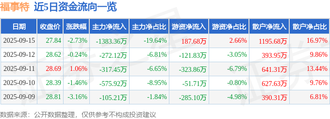福事特(301446)9月15日主力资金净卖出138336万元
