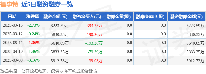 福事特（301446）9月15日主力资金净卖出138336万元(图2)