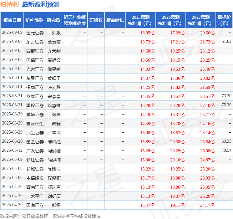 太平洋：给予伯特利买入评级