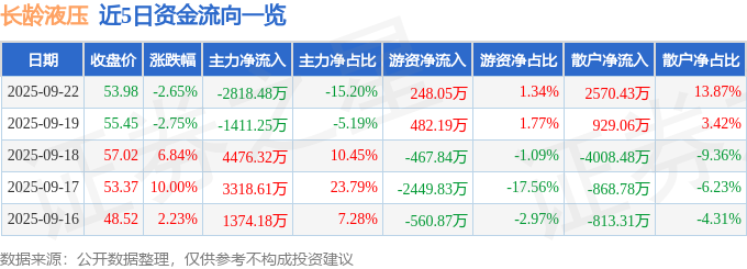 长龄液压（605389）9月22日主力资金净卖出281848万元(图1)