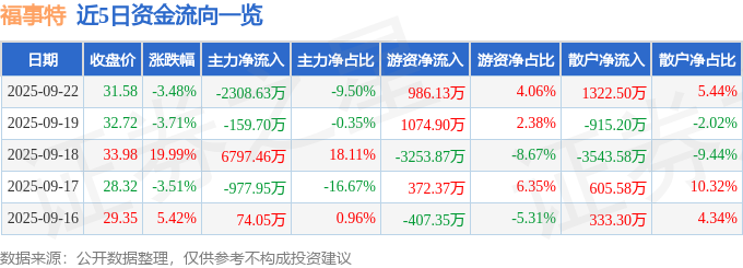 福事特(301446)9月22日主力资金净卖出230863万元