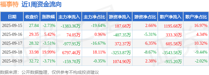 本周盘点(915-919):福事特周涨1433%主力资金合计净流入435050万元