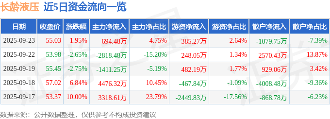 长龄液压(605389)9月23日主力资金净买入69448万元