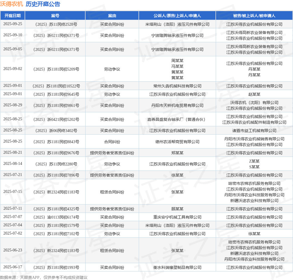 沃得农机作为被告被上诉人的1起涉及买卖合同纠纷的诉讼将于2025年9月25日开庭