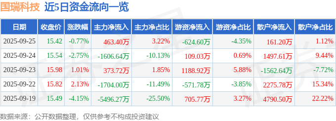 股票行情快报：国瑞科技（300600）9月25日主力资金净买入46340万元