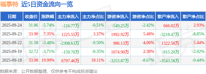 福事特(301446)9月24日主力资金净卖出11677万元