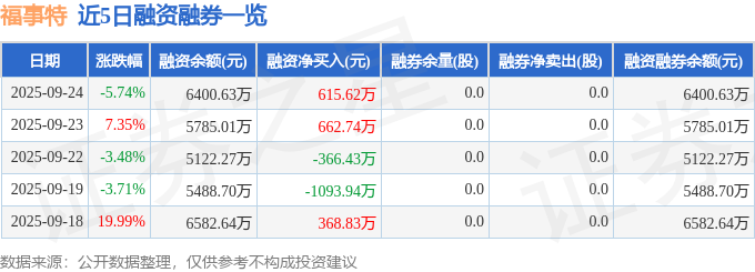 福事特（301446）9月24日主力资金净卖出11677万元(图2)