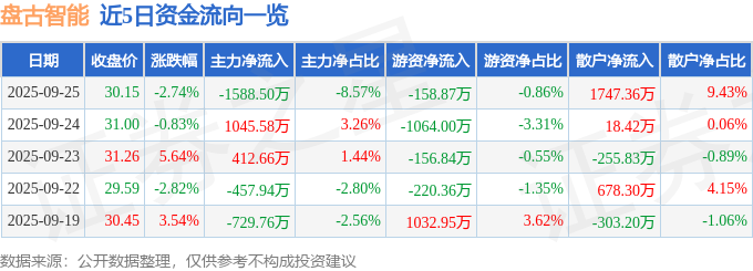 盘古智能(301456)9月25日主力资金净卖出158850万元