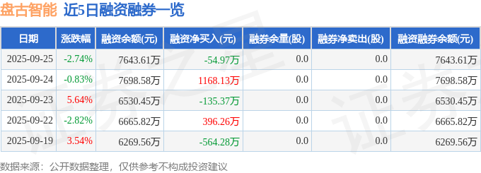 盘古智能（301456）9月25日主力资金净卖出158850万元(图2)