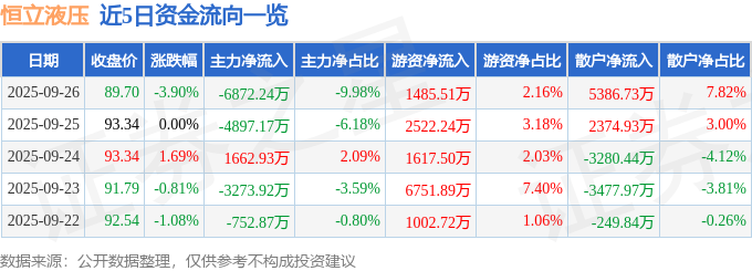 恒立液压（601100）9月26日主力资金净卖出687224万元