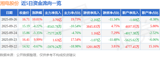 湘电股份（600416）9月26日主力资金净买入376亿元