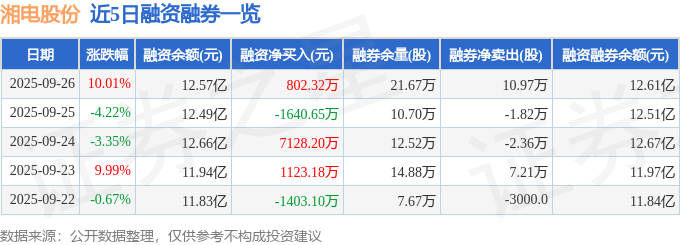 湘电股份（600416）9月26日主力资金净买入376亿元(图2)
