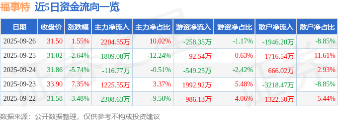 福事特(301446)9月26日主力资金净买入220455万元