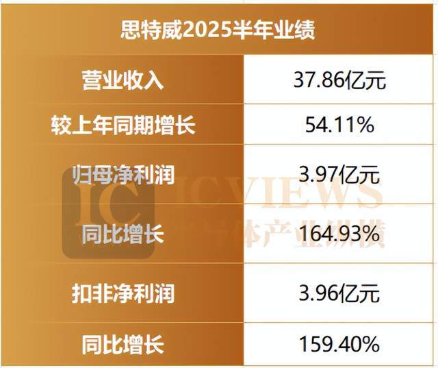 CIS三巨头半年报透视增长密码藏在哪？(图2)