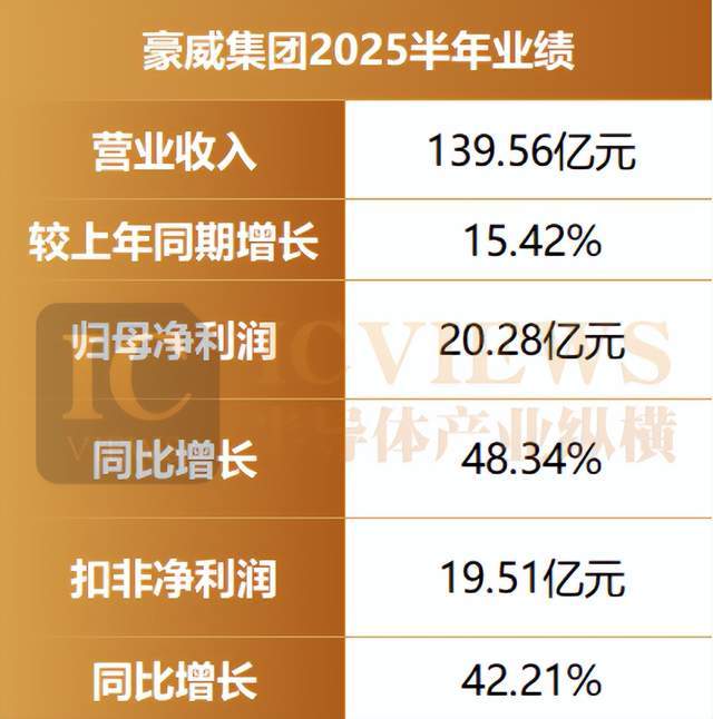 CIS三巨头半年报透视增长密码藏在哪?