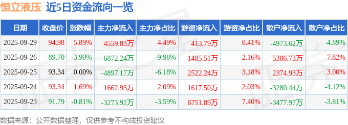 恒立液压（601100）9月29日主力资金净买入455983万元