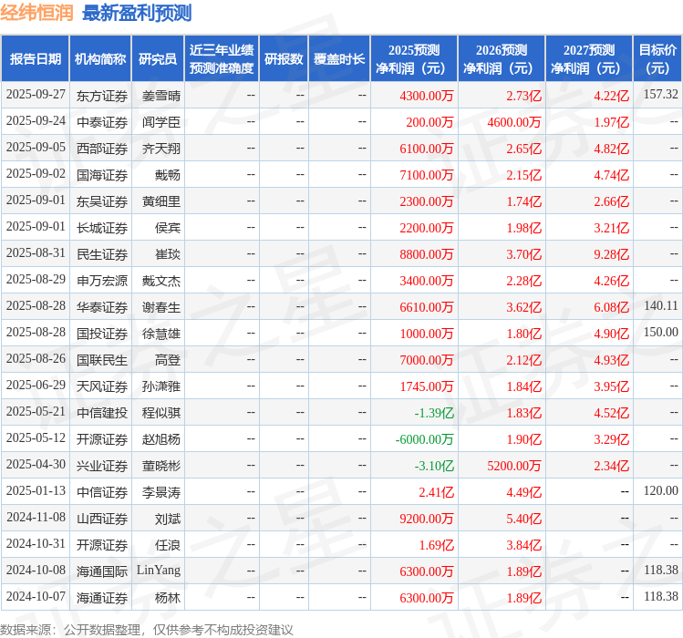 经纬恒润：长城保险资管、东方基金等多家机构于9月28日调研我司