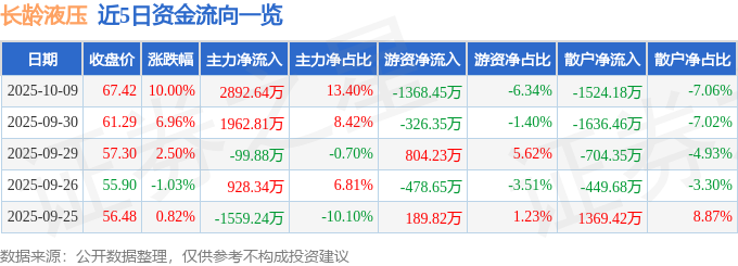 长龄液压（605389）10月9日主力资金净买入289264万元