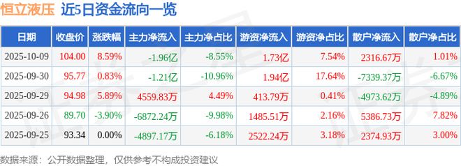 恒立液压（601100）10月9日主力资金净卖出196亿元